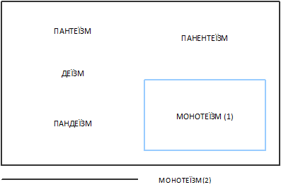 Критика існуючої системи класифікації теологічних поглядів (деїзм та теїзм)(монетеїзм та політеїзм)