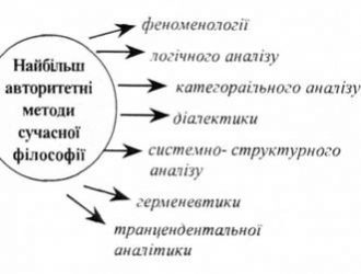 Методи філософії