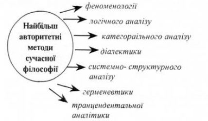 Методи філософії