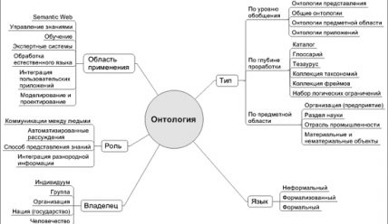 Что такое онтология?