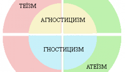 Сутність Бога : Огляд думок