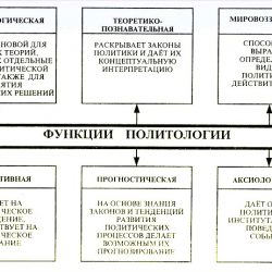 Функції політології