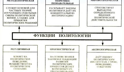 Функції політології