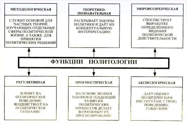 Функції політології