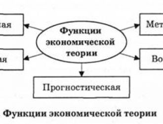 Функции экономики. Функции экономической теории