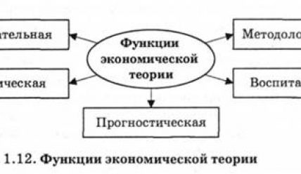 Функции экономики. Функции экономической теории