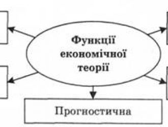 Функції економіки. Функції економічної теорії.