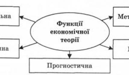 Функції економіки. Функції економічної теорії.